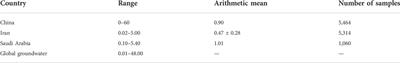 Fluorine in shallow groundwater in China: A review of distribution, occurrence and environmental effects